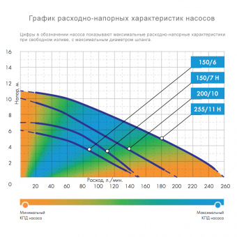 «ФЕКАЛЬНИК» 150/7 Н Джилекс