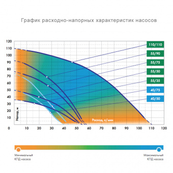 Насос скважинный Джилекс Проф Водомет 40/50