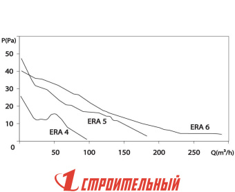 Вентилятор осевой вытяжной с обратным клапаном,датчиком влажности и таймером D125 ERA 5C  HT